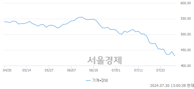 오후 1:00 현재 코스닥은 38:62으로 매수우위, 매수강세 업종은 의료·정밀기기업(0.88%↓)