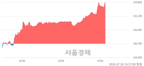 <유>녹십자, 장중 신고가 돌파.. 131,100→134,900(▲3,800)