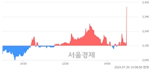 <코>압타머사이언스, 현재가 7.75% 급등