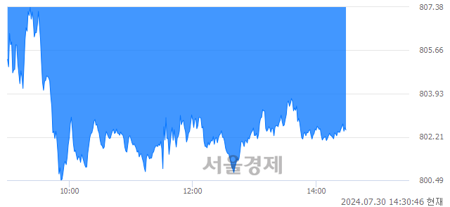 오후 2:30 현재 코스닥은 39:61으로 매수우위, 매수강세 업종은 의료·정밀기기업(0.79%↓)