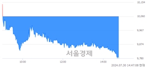 <코>티로보틱스, 장중 신저가 기록.. 9,900→9,780(▼120)