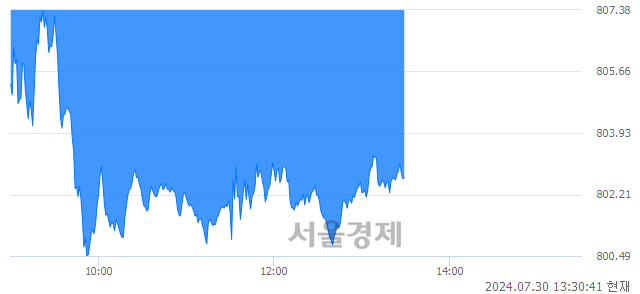 오후 1:30 현재 코스닥은 39:61으로 매수우위, 매수강세 업종은 의료·정밀기기업(0.98%↓)