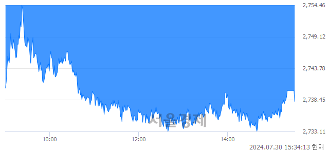 [마감 시황]  외국인과 기관의 동반 매도세.. 코스피 2738.19(▼27.34, -0.99%) 하락 마감