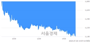 <코>휴비츠, 장중 신저가 기록.. 11,560→11,180(▼380)