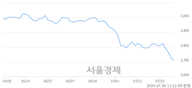 유기신정기, 장중 신저가 기록.. 2,710→2,700(▼10)