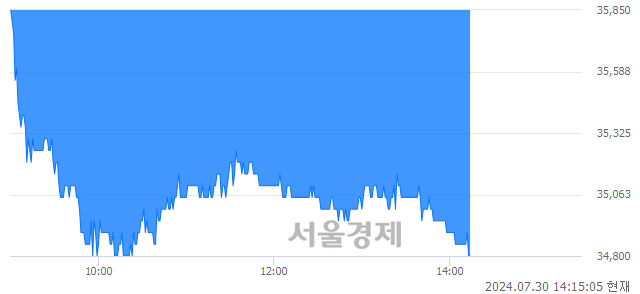 유해성디에스, 장중 신저가 기록.. 35,700→34,800(▼900)