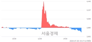 <코>코콤, 장중 신저가 기록.. 3,785→3,780(▼5)