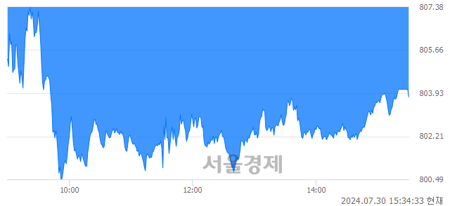 [마감 시황]  외국인의 '팔자' 기조.. 코스닥 803.78(▼4.21, -0.52%) 하락 마감