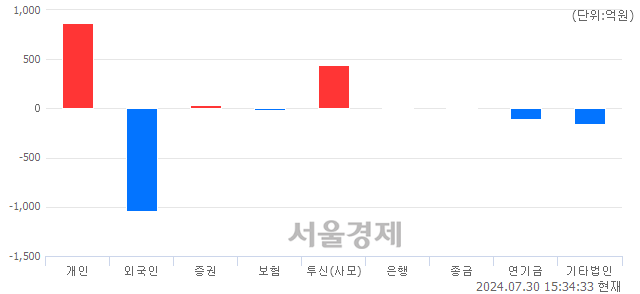 [마감 시황]  외국인의 '팔자' 기조.. 코스닥 803.78(▼4.21, -0.52%) 하락 마감