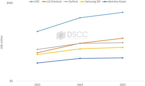 세계 OLED 증착 소재 시장 상위 5개 기업 매출 추이. 자료 제공=DSCC