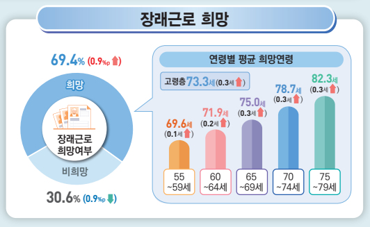 고령층 70% '앞으로도 더 일하고 싶다'