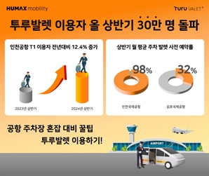 휴맥스모빌리티 "공항 발레파킹 이용자 30만명 돌파"