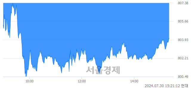 오후 3:20 현재 코스닥은 35:65으로 매수우위, 매수강세 업종은 의료·정밀기기업(0.84%↓)