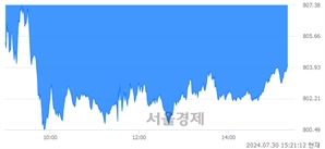 오후 3:20 현재 코스닥은 35:65으로 매수우위, 매수강세 업종은 의료·정밀기기업(0.84%↓)