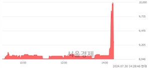 <코>지니언스, 현재가 7.76% 급락