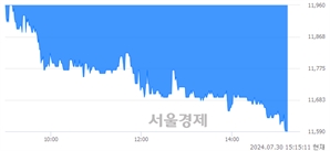 <코>KH바텍, 장중 신저가 기록.. 11,750→11,580(▼170)