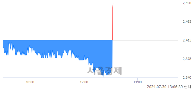 <유>신성통상, 현재가 5.08% 급등