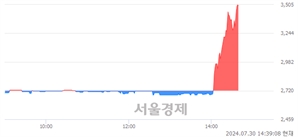 <코>우원개발, 상한가 진입.. +29.96% ↑