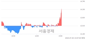 <코>스카이문스테크놀로지, 장중 신고가 돌파.. 14,400→14,410(▲10)