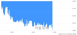 <코>펨트론, 장중 신저가 기록.. 5,050→4,990(▼60)