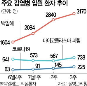 코로나에 말라리아까지…휴가철 감염병 동시유행