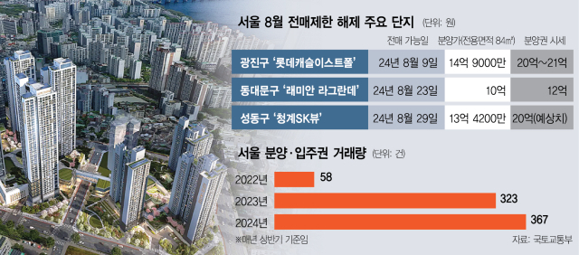 8월 전매제한 해제 '큰 장'…강북 분양권 웃돈 6억 붙었다