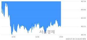 오후 2:00 현재 코스닥은 39:61으로 매수우위, 매수강세 업종은 의료·정밀기기업(0.95%↓)