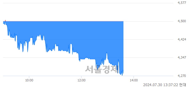 코인스웨이브시스템즈, 장중 신저가 기록.. 4,340→4,270(▼70)