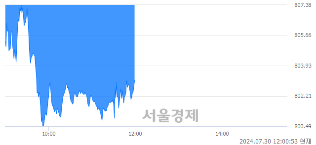 오후 12:00 현재 코스닥은 38:62으로 매수우위, 매수강세 업종은 의료·정밀기기업(0.72%↓)