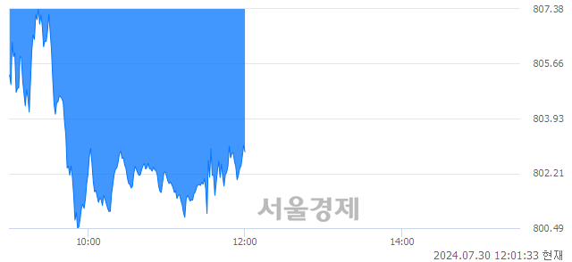 [정오 시황] 코스닥 803.09, 하락세(▼4.90, -0.61%) 지속