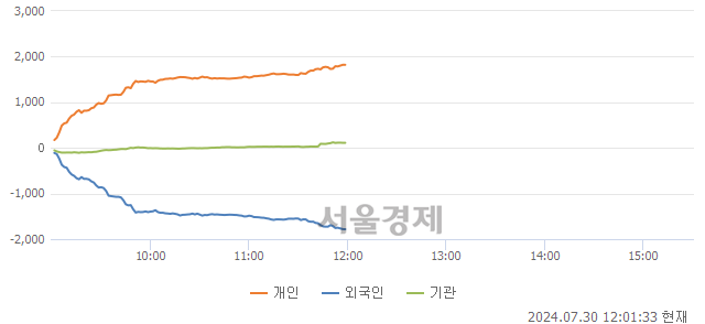 [정오 시황] 코스닥 803.09, 하락세(▼4.90, -0.61%) 지속