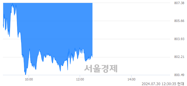 오후 12:30 현재 코스닥은 38:62으로 매수우위, 매수강세 업종은 기타 제조업(1.86%↓)