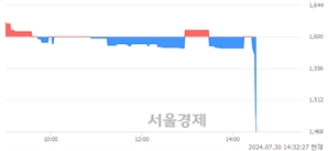 <유>유니켐, 현재가 5.89% 급락