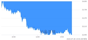 <코>이노스페이스, 장중 신저가 기록.. 23,600→22,900(▼700)