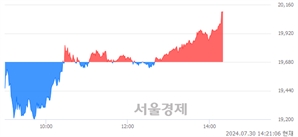 <유>GS건설, 장중 신고가 돌파.. 20,100→20,150(▲50)