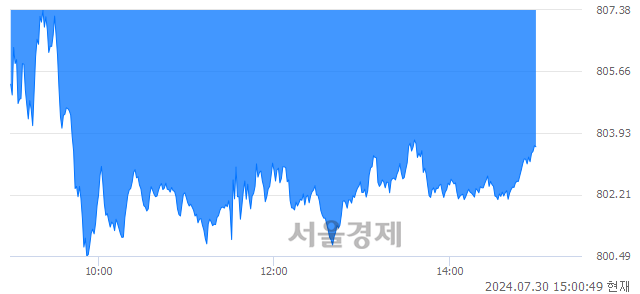 오후 3:00 현재 코스닥은 40:60으로 매수우위, 매수강세 업종은 기타 제조업(2.11%↓)