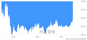 오후 3:00 현재 코스닥은 40:60으로 매수우위, 매수강세 업종은 기타 제조업(2.11%↓)