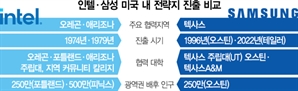 인텔, 애리조나와 '45년 협력' 끈끈…"후발주자 삼성, 美인재 투자 더 늘려야"