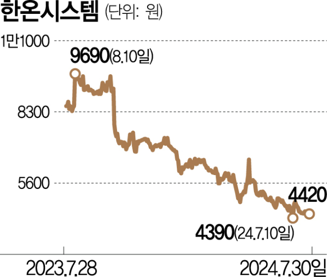 한타 '유증가액 낮춰달라'…한온시스템 M&A 재협상 시도