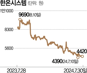 한타 "유증가액 낮춰달라"…한온시스템 M&A 재협상 시도