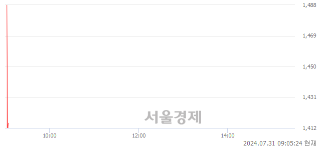 <코>옵티코어, 현재가 5.17% 급락