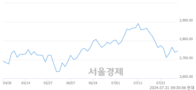 오전 9:30 현재 코스피는 42:58으로 매수우위, 매도강세 업종은 통신업(0.26%↑)