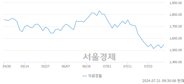 오전 9:30 현재 코스피는 42:58으로 매수우위, 매도강세 업종은 통신업(0.26%↑)