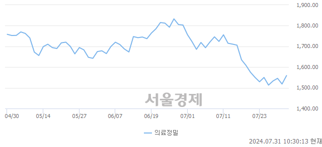 오전 10:30 현재 코스피는 43:57으로 매수우위, 매도강세 업종은 통신업(0.51%↑)