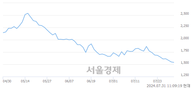 <코>위지윅스튜디오, 장중 신저가 기록.. 1,547→1,528(▼19)