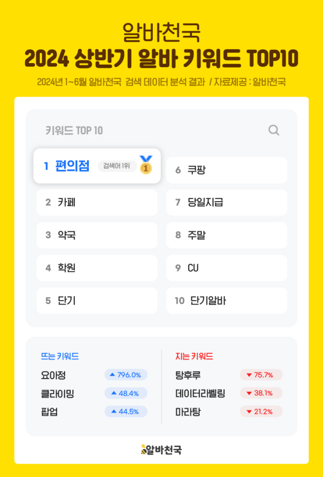 상반기 알바 키워드 분석 결과. 사진 제공=알바천국