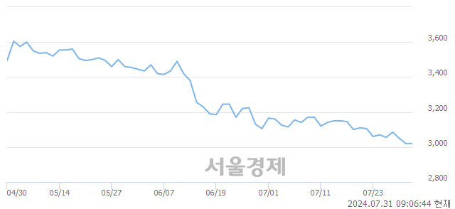 <코>블루콤, 상한가 진입.. +29.97% ↑