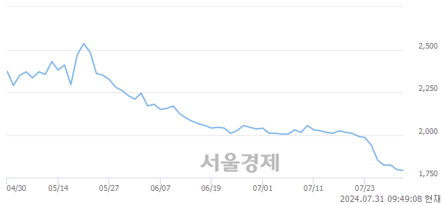 <유>조일알미늄, 장중 신저가 기록.. 1,787→1,781(▼6)