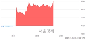 <코>하츠, 장중 신고가 돌파.. 6,010→6,090(▲80)