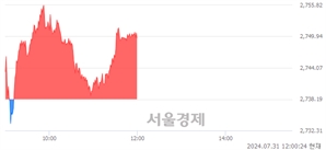 오후 12:00 현재 코스피는 44:56으로 매수우위, 매도강세 업종은 통신업(0.38%↑)